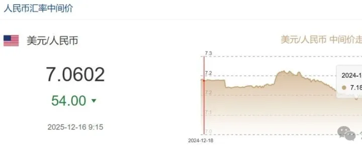 人民币汇率大涨！外贸人你结汇了吗