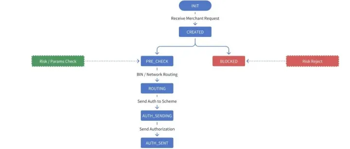 外卡收单那点事儿之状态机设计