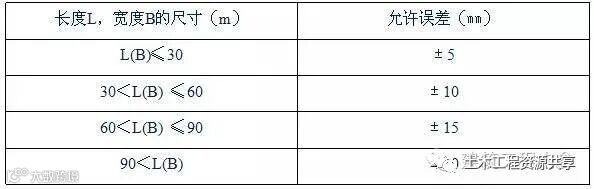 老师傅总结的放线、验线大全!_18