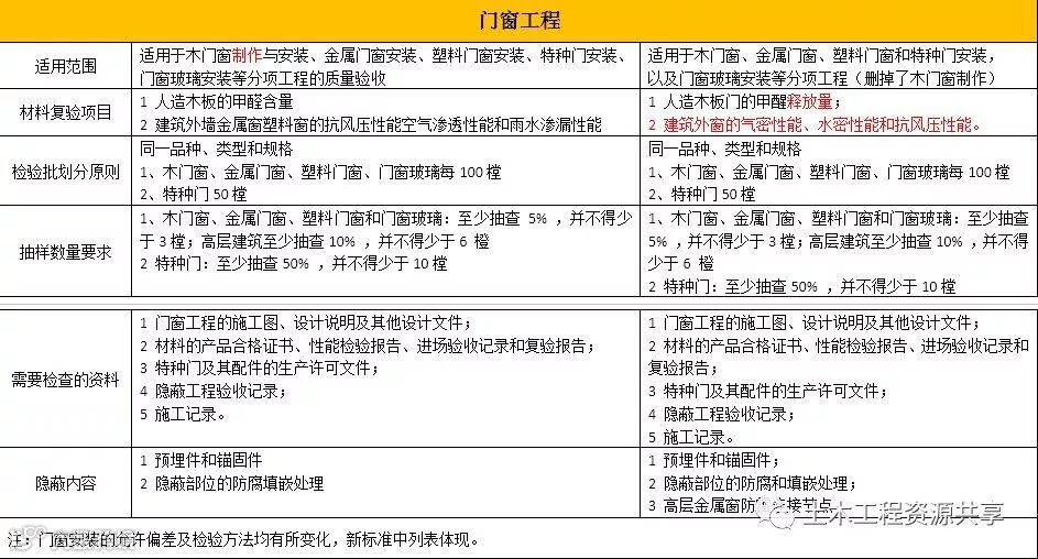 装饰装修GB50210新旧规范对比分析出炉啦!!!_6
