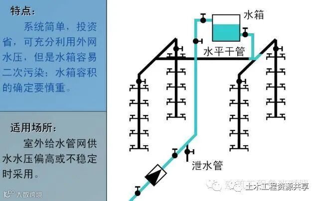 一文看懂“给排水工程”,收藏学习!_8