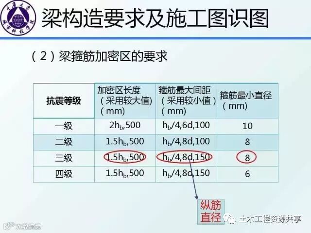 结构识图干货:框架梁、柱的构造要求图文详解,不能不懂_11