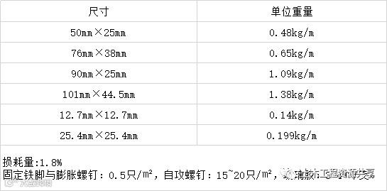常用材料损耗标准,招采人必备成本分析数据_5