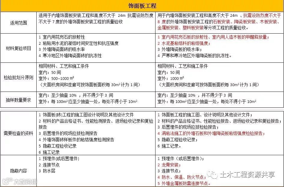 装饰装修GB50210新旧规范对比分析出炉啦!!!_9