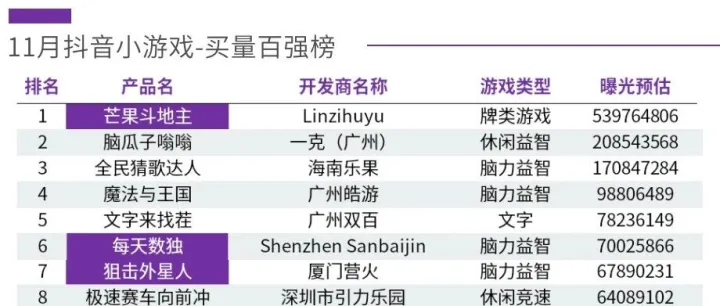 11月小游戏百强榜 微信、抖音小游戏六大榜单全析