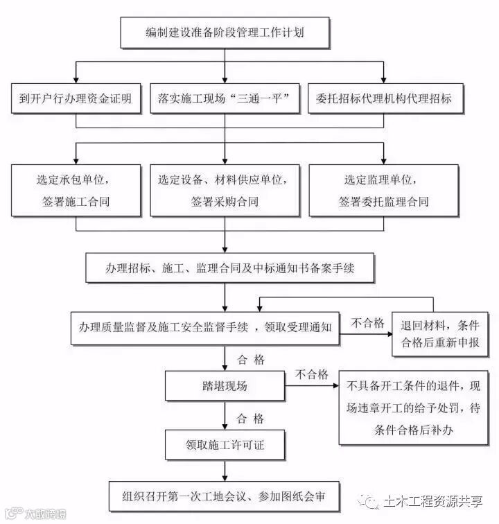 工程建设项目最完整的全流程图,必收藏备用!_4