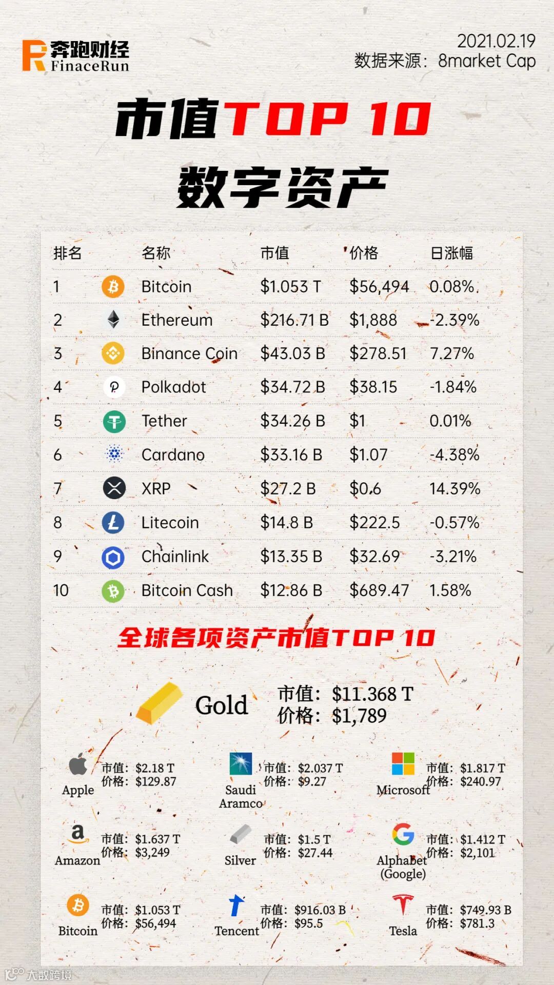 全球市值TOP10数字资产排名】-BNB进入前三，Tether掉第五- 大数跨境
