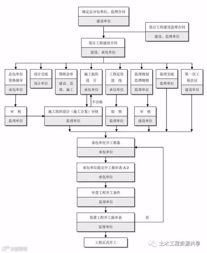 工程建设项目最完整的全流程图,必收藏备用!_12