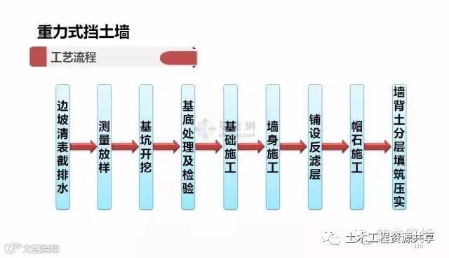 一次性搞懂所有挡土墙施工套路!_3