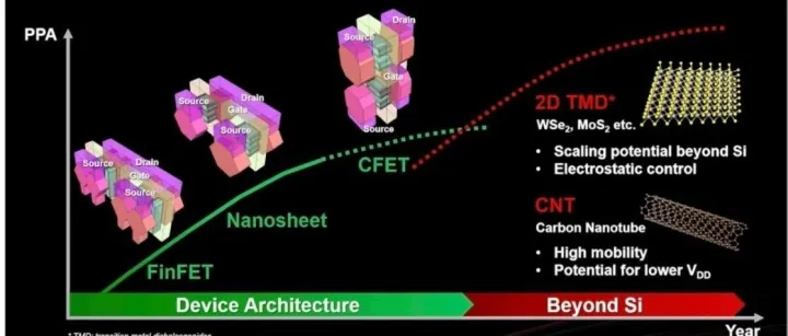 台积电A14后技术<em>突破</em>：从FinFET到CFET的晶体管<em>架构</em>革新与互连材料<em>创新</em>