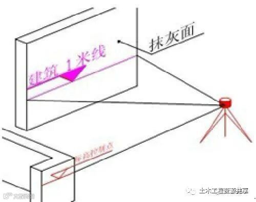 毫米级的工程质量管控,分享万科项目运用日式工程放线法实例_27