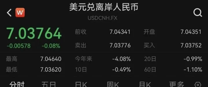 疯狂！人民币汇率将升至6.5？