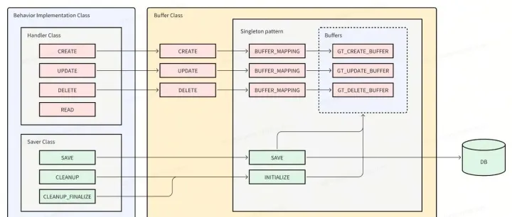 【学习系列】SAP RAP 18：Unmanaged场景开发示例-基本数据更新