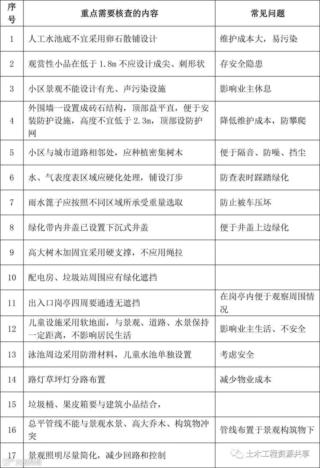 建筑工程全专业,图纸会审常见问题100+_7