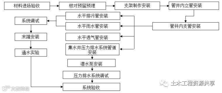 一文看懂“给排水工程”,收藏学习!_48