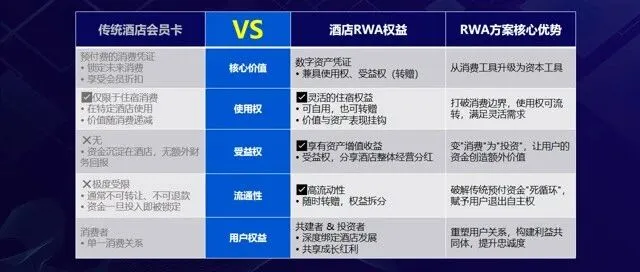 酒店RWA模式：2 万份NFG = 快速回笼 + 长期客群