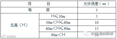 老师傅总结的放线、验线大全!_19
