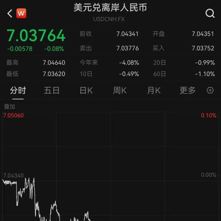 将破6.5？人民币，大涨！