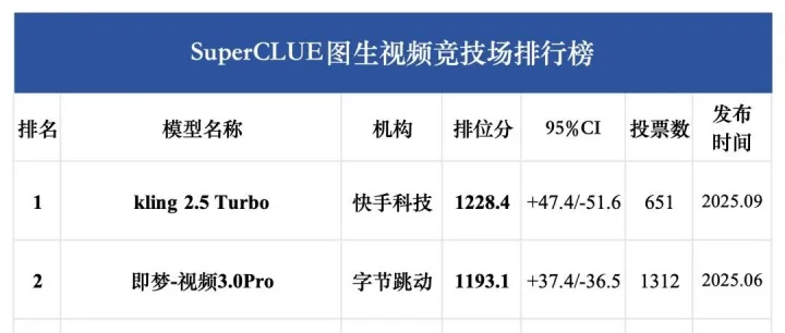 视频生成竞技场双榜发布：图生视频可灵 2.5 Turbo领先，文生视频Veo 3.1领跑，投票持续积累中