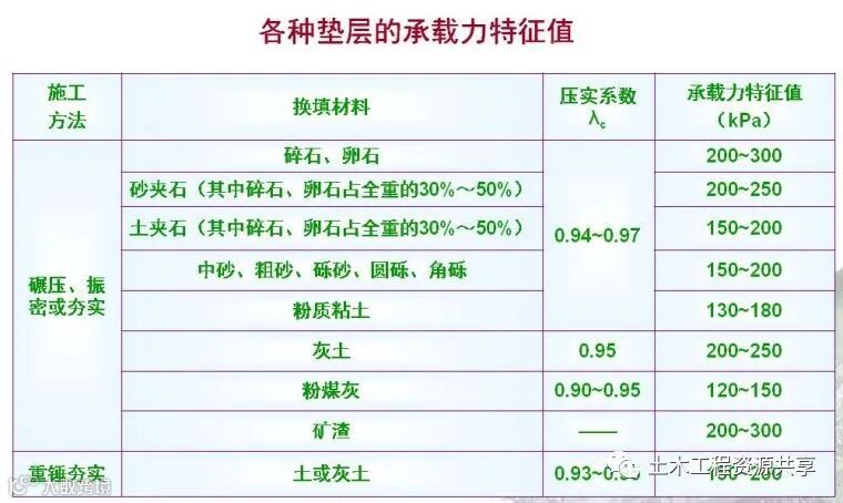 垫层法处理地基,全都是套路!_2