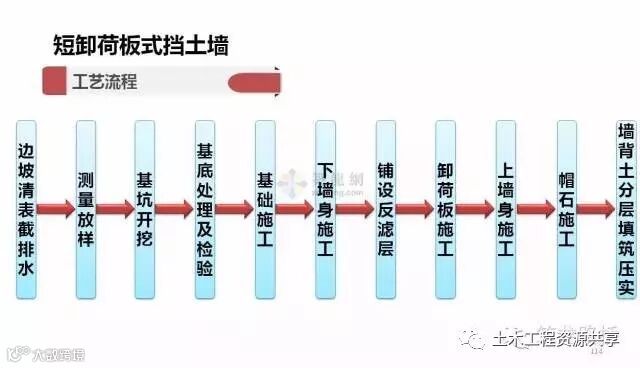 一次性搞懂所有挡土墙施工套路!_7
