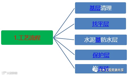 收藏!很全的精装房工法样板管理_4