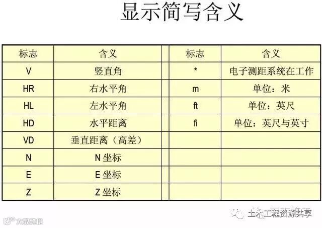 4种工程测量仪器的操作及使用,彻底搞懂他们!_87