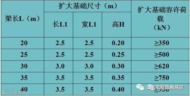 后张法预应力箱梁施工做法细节展示-不同梁长扩大基础尺寸