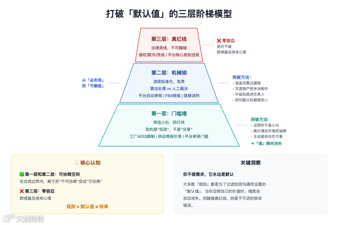 打破默认值三层阶梯模型