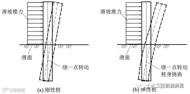 抗滑桩类型、设计及计算,这样讲解容易多了_18