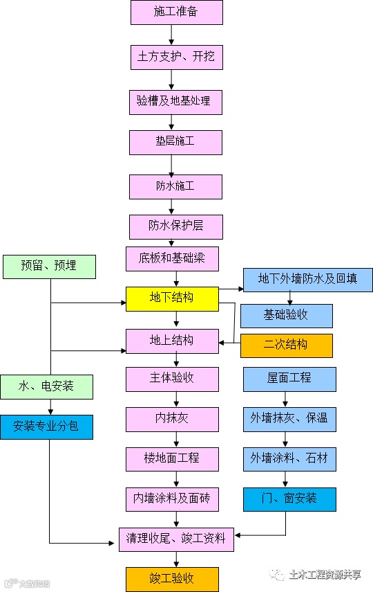 施工组织设计编制宝典,你一定用得上!_7