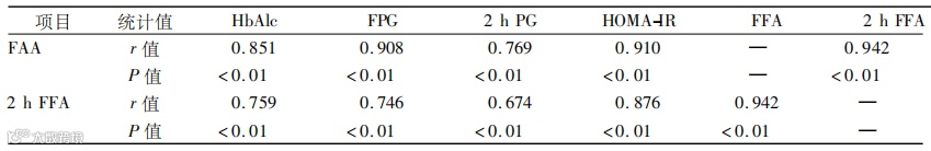 表六：NEFA、2h NEFA与其他指标的相关性分析.png