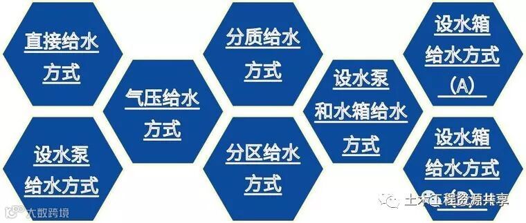 建筑给水系统分类及组成详解,示意图清晰明了!_6