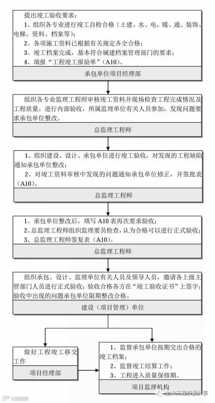 工程建设项目最完整的全流程图,必收藏备用!_23