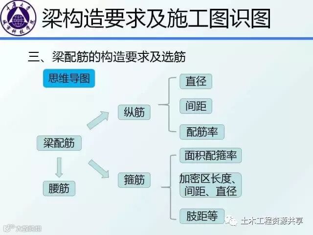 结构识图干货:框架梁、柱的构造要求图文详解,不能不懂_7