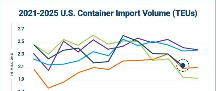 美国11月集装箱进口下降7.8% | 航运界