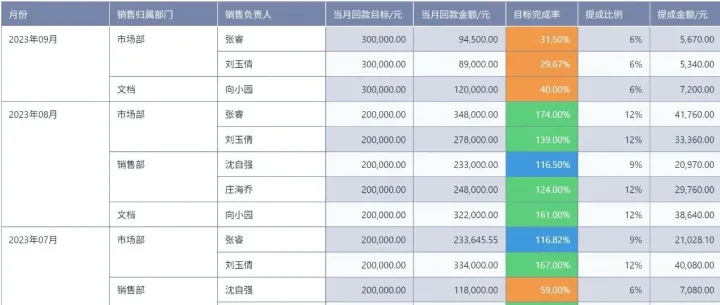 <em>销售</em><em>提成</em>怎么设计，才能既有激励又不乱套？