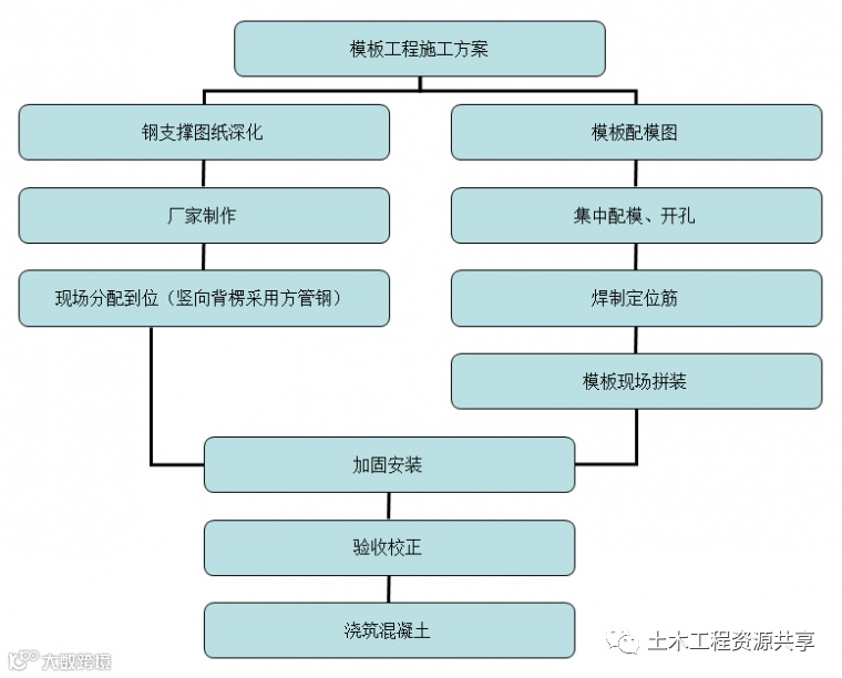 模板钢支撑体系:工艺详解,提质增效!_14
