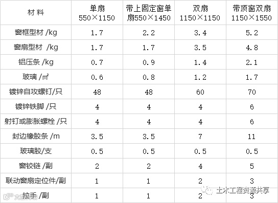 常用材料损耗标准,招采人必备成本分析数据_4