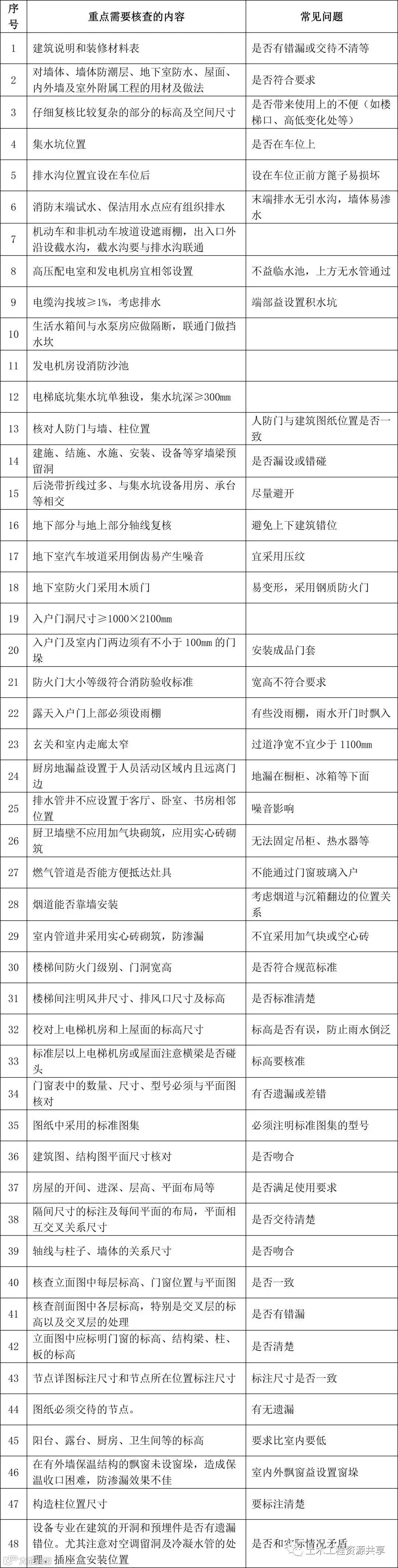 建筑工程全专业,图纸会审常见问题100+_1