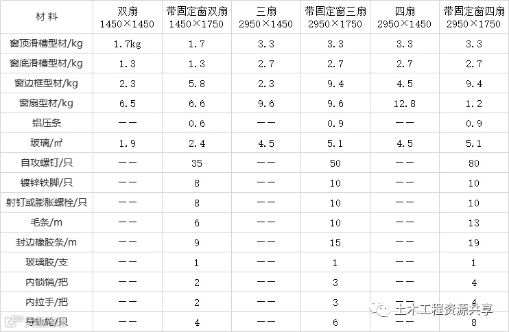 常用材料损耗标准,招采人必备成本分析数据_3