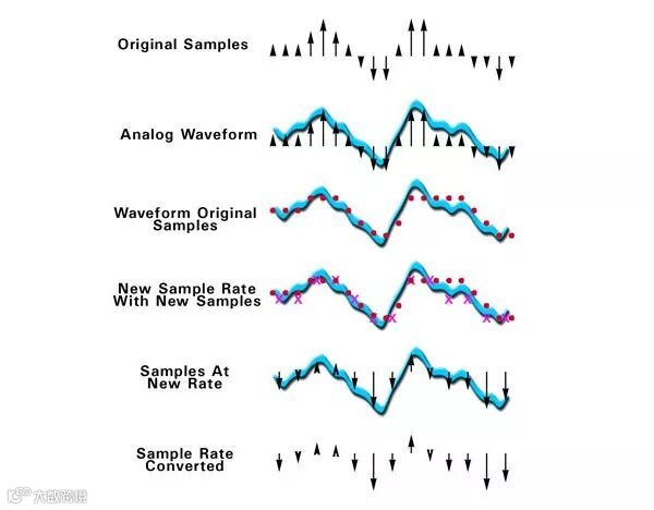 如果采样率发生非整数倍的变化,音频曲线会扭曲变形