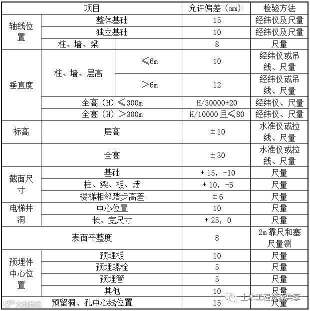 干货!!超细致混凝土结构施工验收规范及检验方法归纳!_14