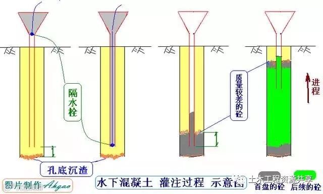 钻孔灌注桩施工工艺,从施工准备到水下混凝土浇筑!_26