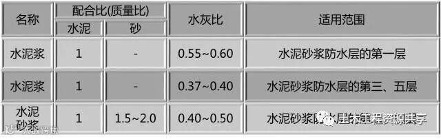 建筑工程常用的四类防水材料:总结示例!_29