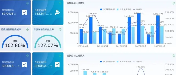 为什么销售团队目标越定越高，业绩反而越差？