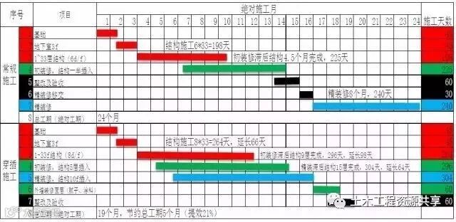 如何赶工期?“穿插施工”学习一下!_3