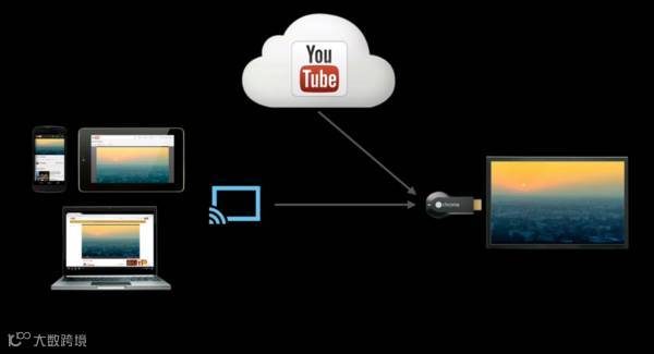 手机投屏到电视 手机连接电视