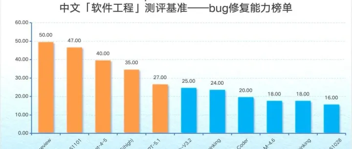 中文「软件工程」测评结果发布：Gemini-3-pro夺得头筹，Claude、GPT紧随其后