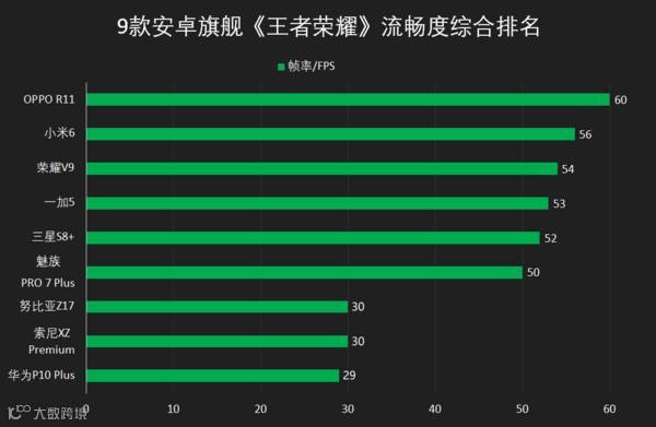 9款旗舰王者荣耀对比测试(中):上分谁更稳?